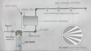 Sơ đồ nguyên lý hoạt động máy phun sương làm mát